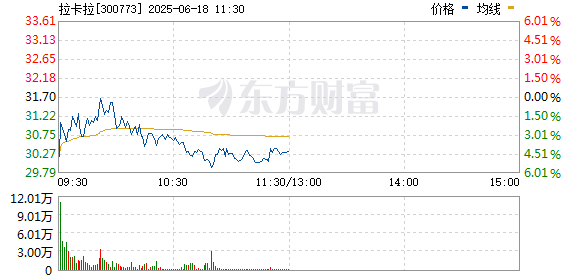 配资之家门户网站 拉卡拉触及涨停